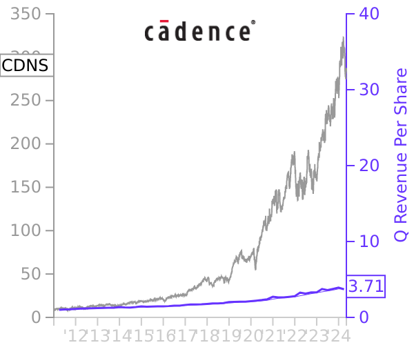 CDNS stock chart compared to revenue