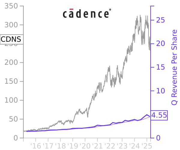 CDNS stock chart compared to revenue