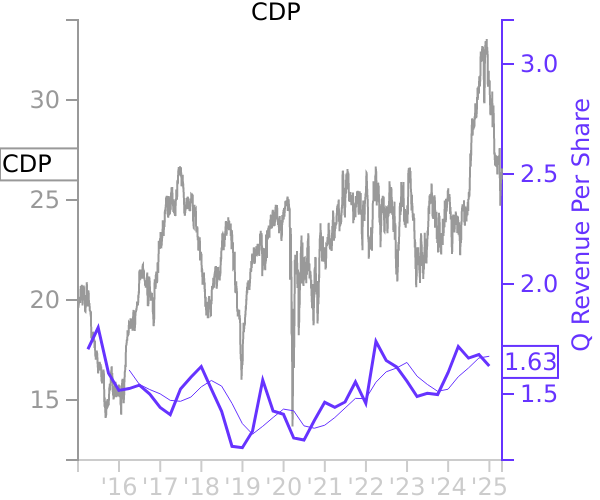 CDP stock chart compared to revenue