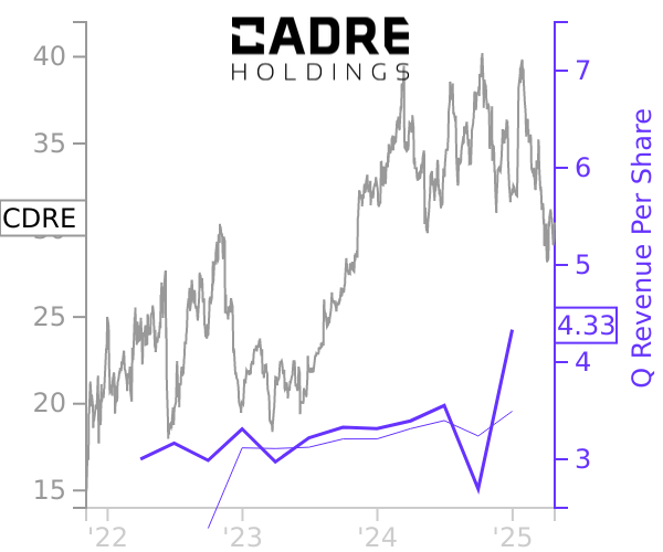 CDRE stock chart compared to revenue