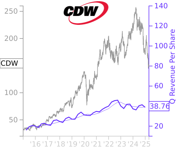 CDW stock chart compared to revenue