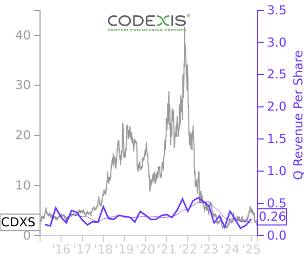 CDXS stock chart compared to revenue