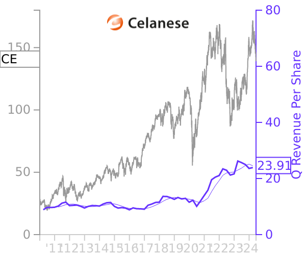 CE stock chart compared to revenue