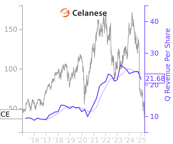 CE stock chart compared to revenue