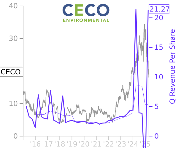 CECO stock chart compared to revenue