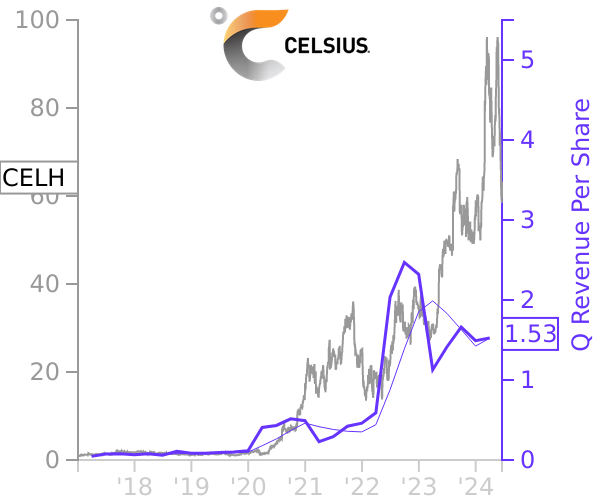 CELH stock chart compared to revenue