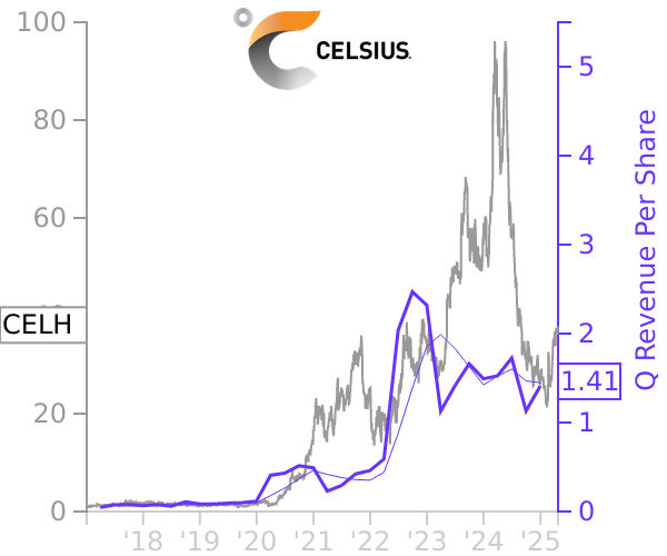 CELH stock chart compared to revenue