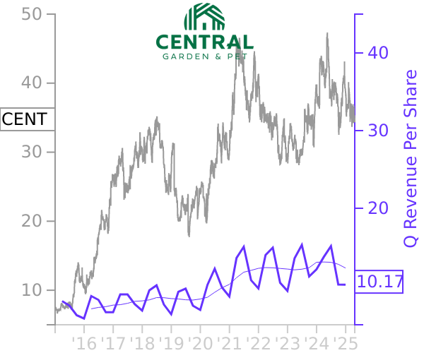 CENT stock chart compared to revenue