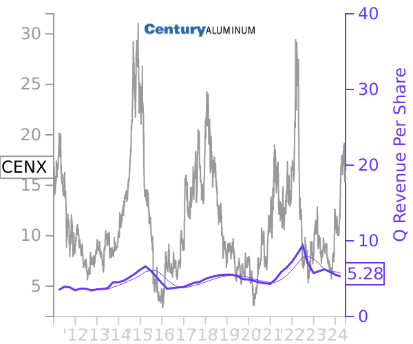 CENX stock chart compared to revenue