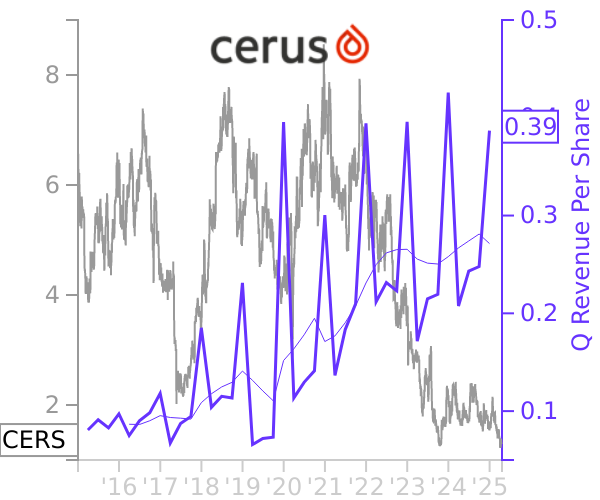 CERS stock chart compared to revenue