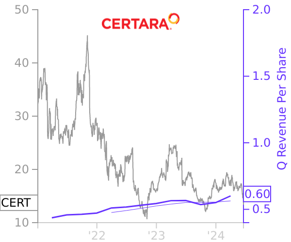CERT stock chart compared to revenue