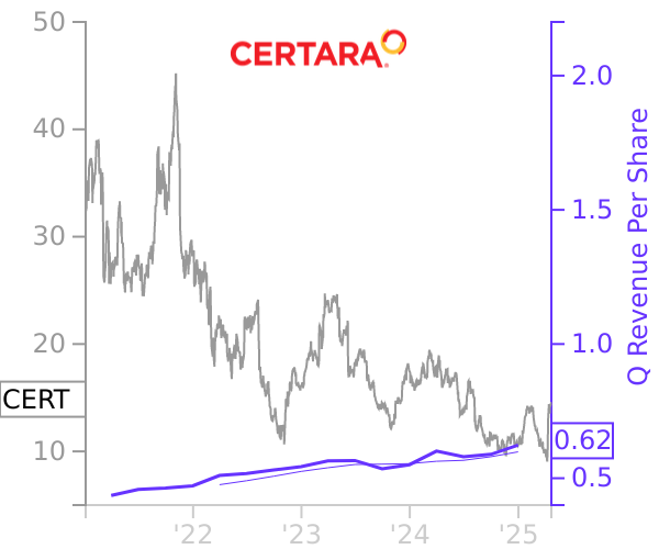 CERT stock chart compared to revenue