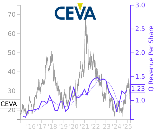 CEVA stock chart compared to revenue