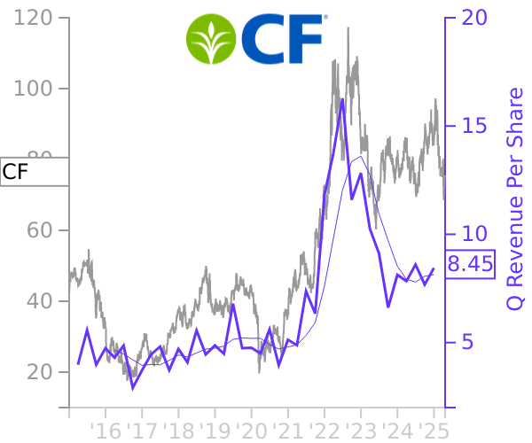 CF stock chart compared to revenue