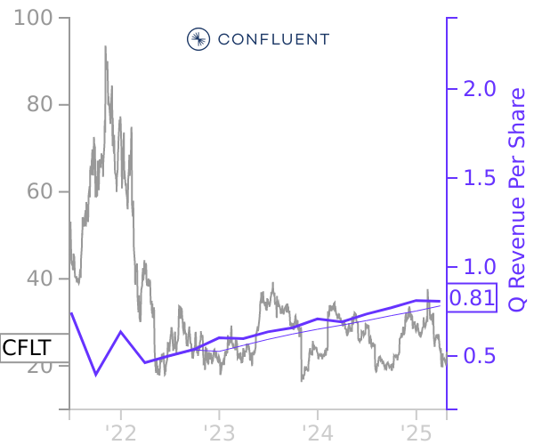 CFLT stock chart compared to revenue