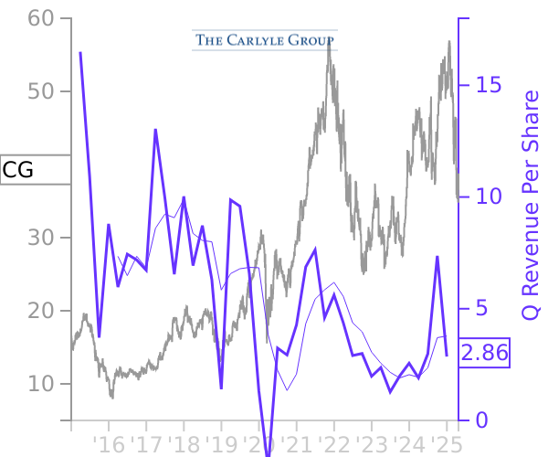 CG stock chart compared to revenue