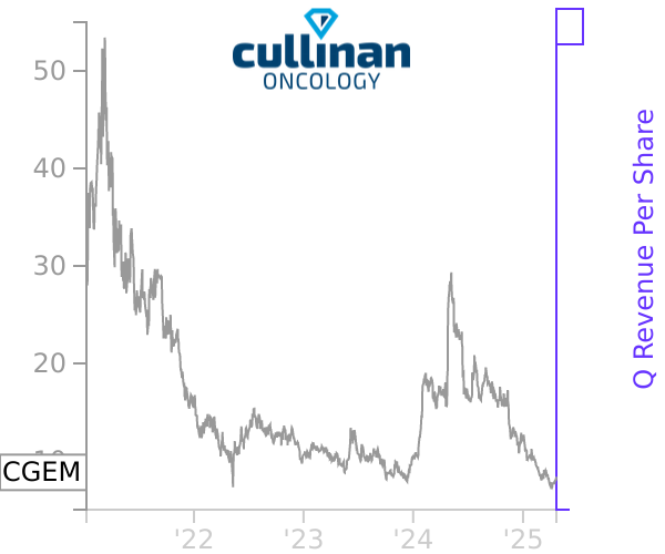 CGEM stock chart compared to revenue