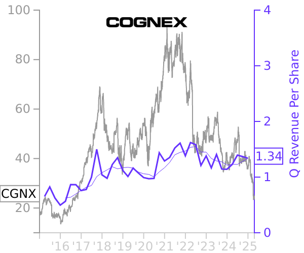 CGNX stock chart compared to revenue