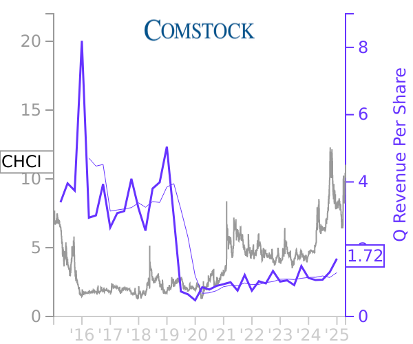 CHCI stock chart compared to revenue