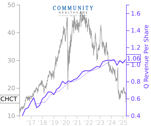 CHCT stock chart compared to revenue