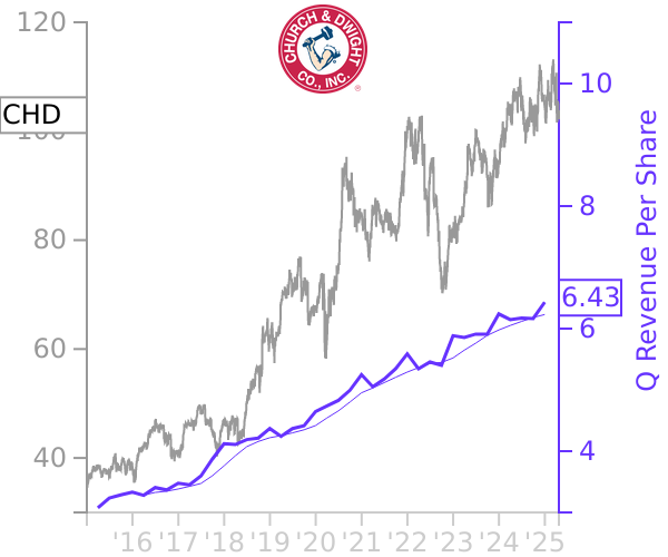 CHD stock chart compared to revenue