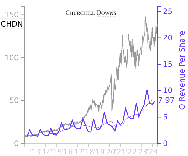 CHDN stock chart compared to revenue