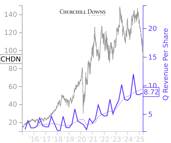 CHDN stock chart compared to revenue