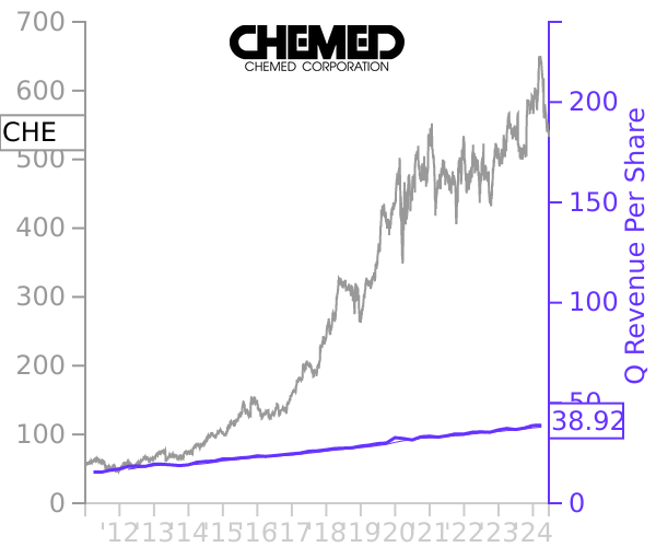 CHE stock chart compared to revenue