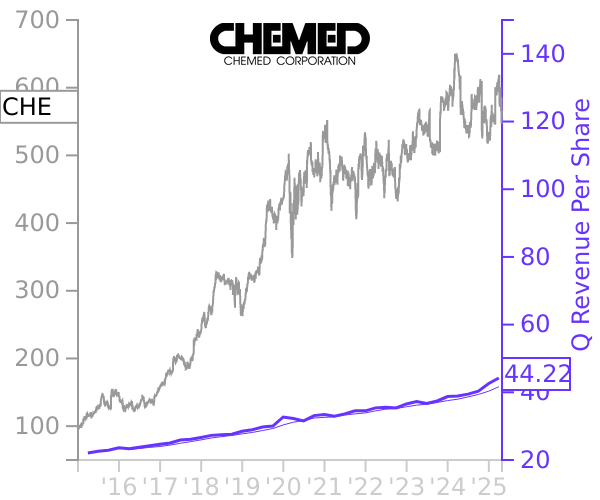 CHE stock chart compared to revenue