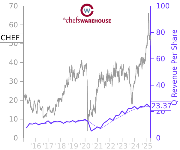 CHEF stock chart compared to revenue