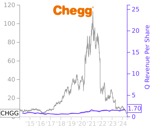 CHGG stock chart compared to revenue