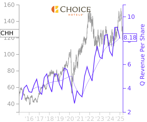 CHH stock chart compared to revenue