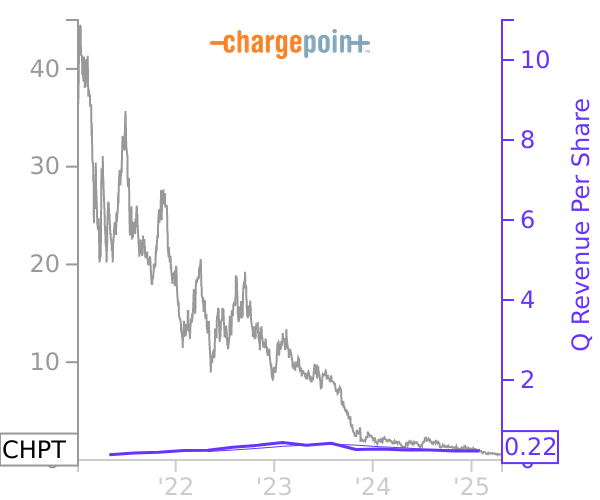 CHPT stock chart compared to revenue