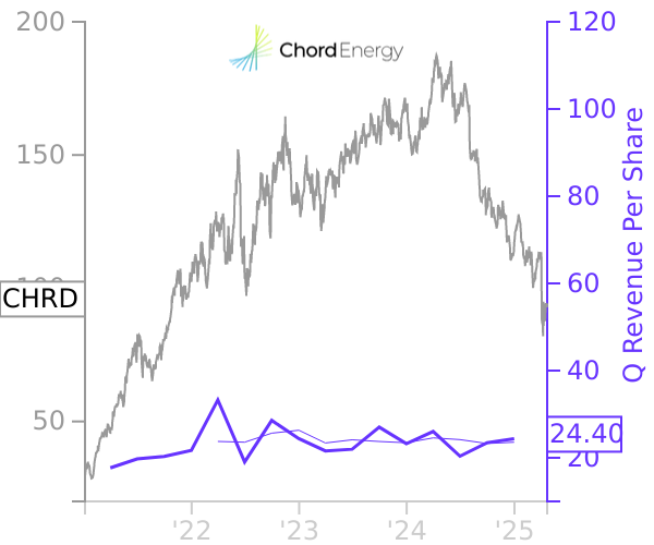 CHRD stock chart compared to revenue