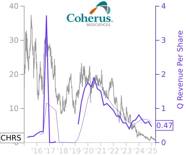 CHRS stock chart compared to revenue