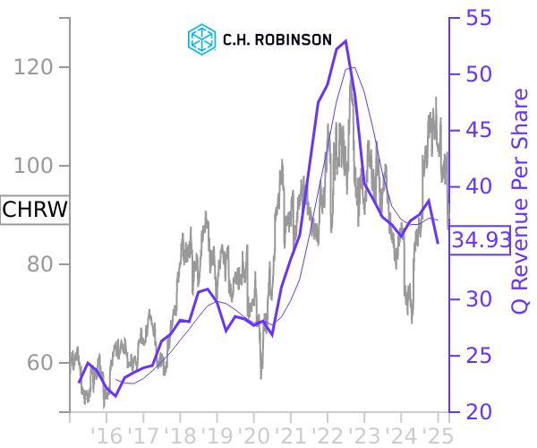 CHRW stock chart compared to revenue