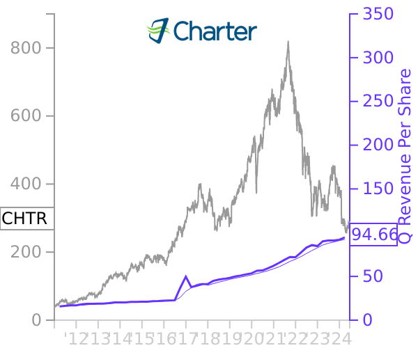 CHTR stock chart compared to revenue