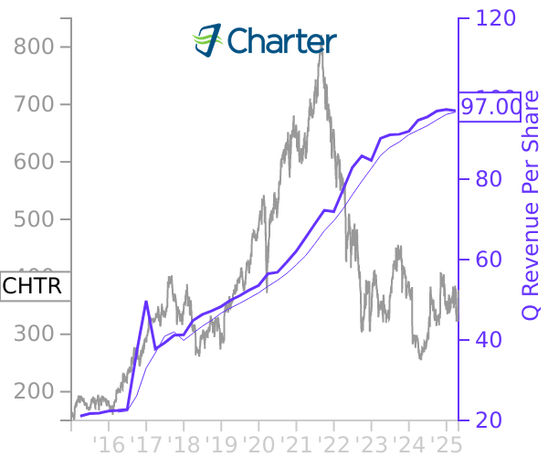 CHTR stock chart compared to revenue