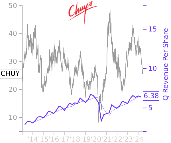 CHUY stock chart compared to revenue