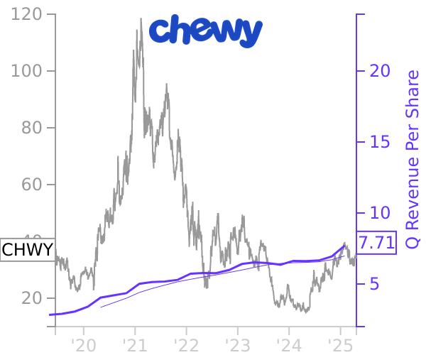 CHWY stock chart compared to revenue