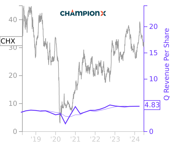 CHX stock chart compared to revenue