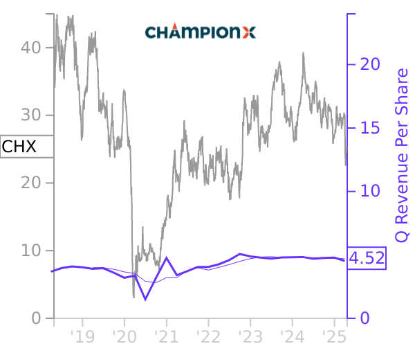 CHX stock chart compared to revenue