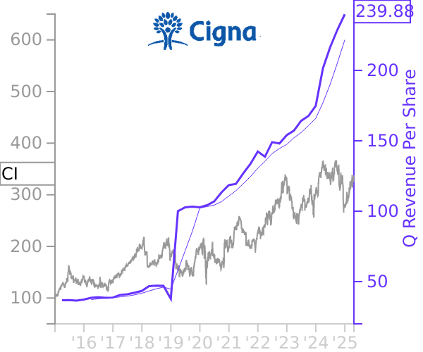 CI stock chart compared to revenue