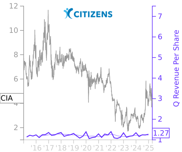 CIA stock chart compared to revenue