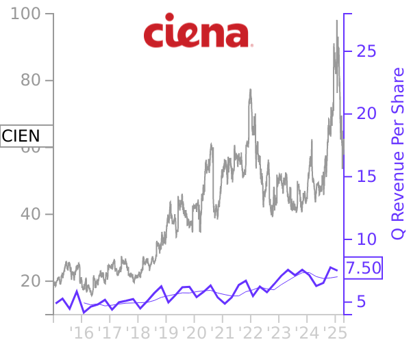 CIEN stock chart compared to revenue