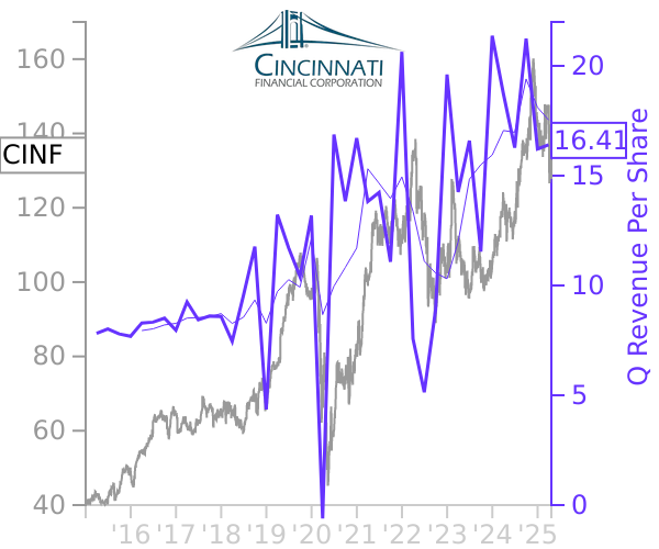 CINF stock chart compared to revenue