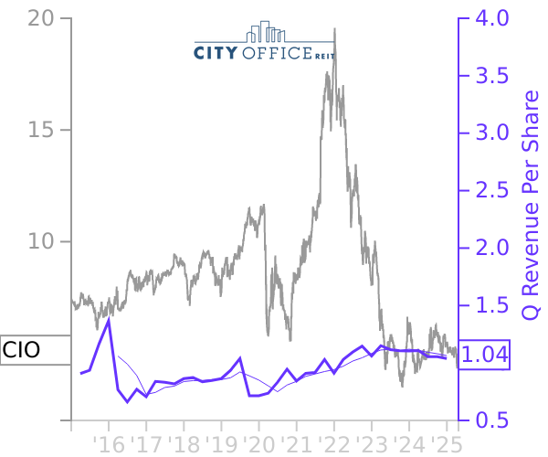 CIO stock chart compared to revenue