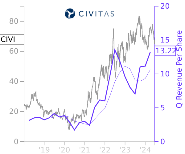CIVI stock chart compared to revenue