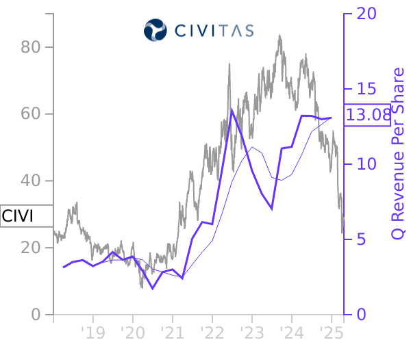 CIVI stock chart compared to revenue