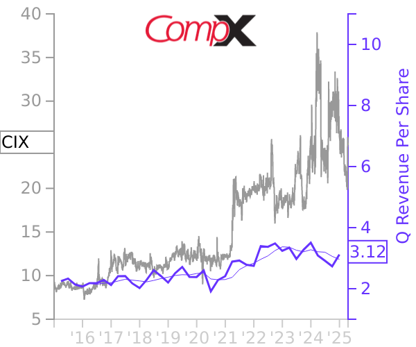 CIX stock chart compared to revenue